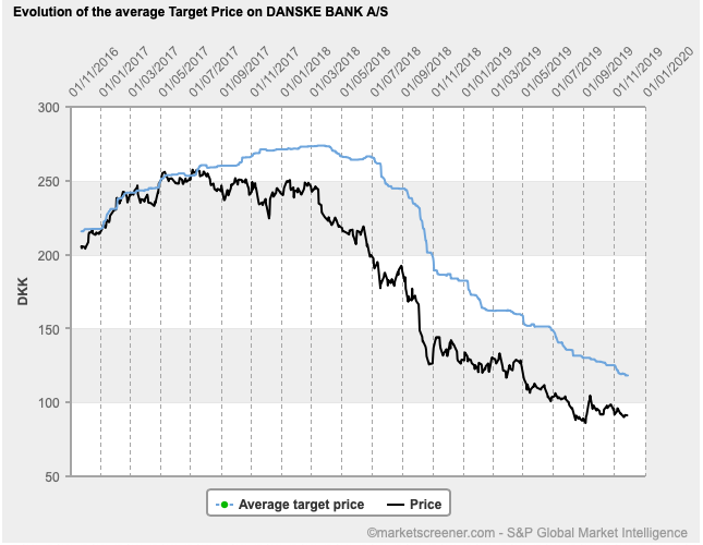 Nordic Banks and Share price versus Target price scandal ...