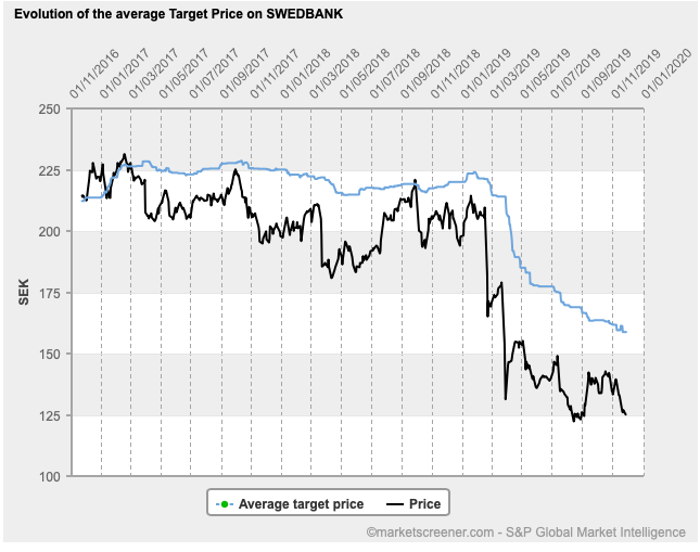 SWedbank Chart 2019 11 27