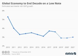 Global GDP Growth