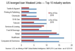 US Leveraged Loan Weakest Links