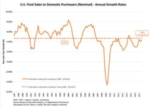 US Sales to Final Purchasers