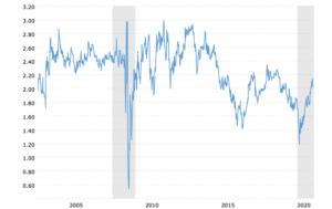 5-year-5-year-forward-inflation-rate-chart-2021-02-10-macrotrends.png