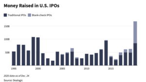 SPAC Money Raised in U.S. IPOs