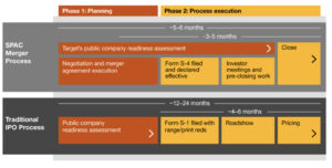 SPAC merger process vs. traditional IPO process source PwC