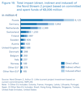 Economic benefits Nordstream 2