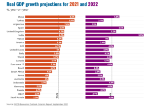 OECD GDP Growth 2021 2022
