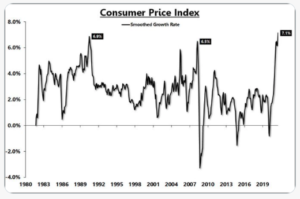 Inflation at 7.1% on a Smoothed 6-month basis