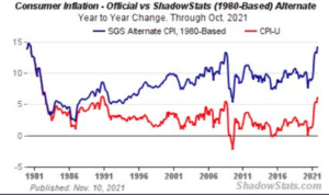 Inflation at nearly 15% on pre-1980 Inflation Methodology