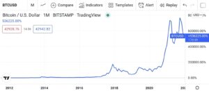 Bitcoin all time to Dec 31 2021