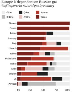 EU dependent on Russian gas