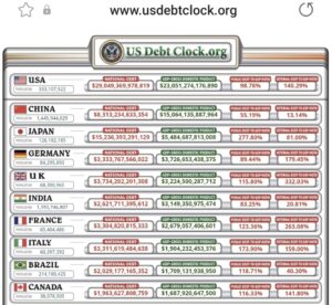 GDP per Country US Debt clock