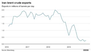 Iran Brent Cride Export