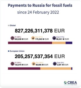 Russia Fossil Fuels