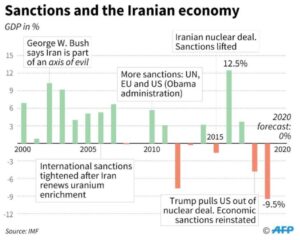 Sanctions Iran Economy
