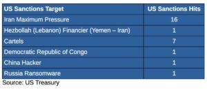 Sanctions Targets